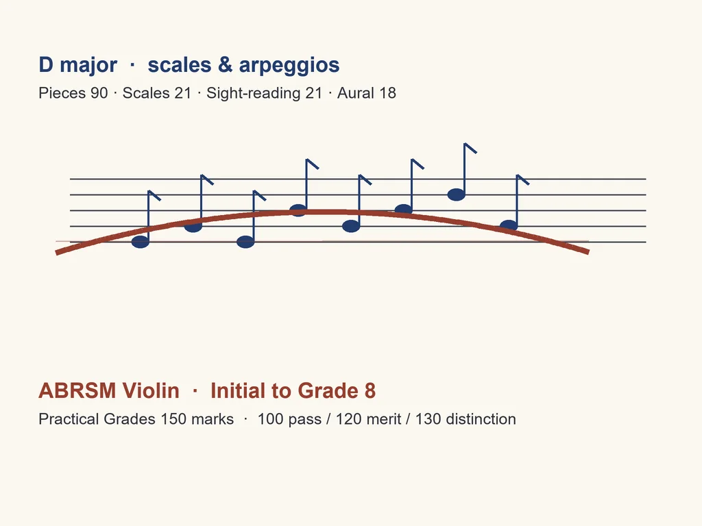 ABRSM 小提琴考級全攻略(2024 起考綱)+模擬聽音測驗、視奏訓練與 12 週備考計劃 2 ABRSM 小提琴考級:五線譜上的 D 大調音階、弓法線條與分數分配