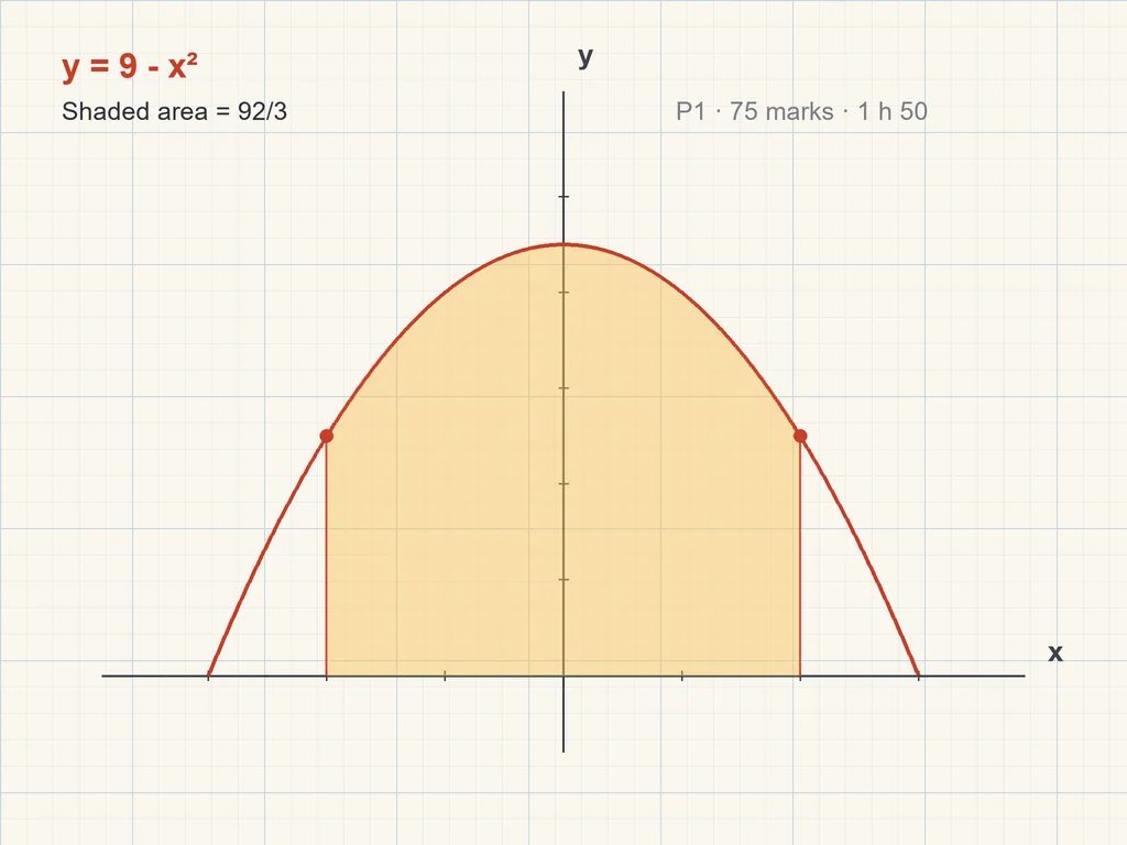 A Level 數學(9709)Paper 1 模擬試題+完整詳解、評分要點與 12 週備考計劃 2 A Level 數學 9709 Paper 1 模擬試題:方格紙上的三次曲線、切線與積分面積