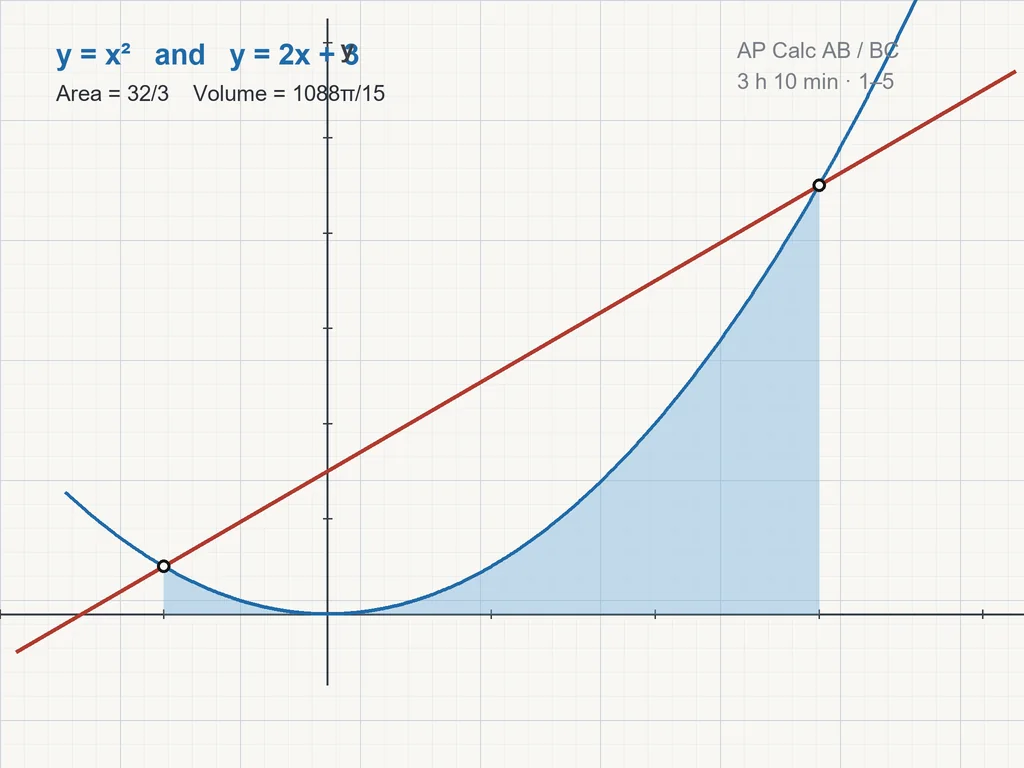 AP Calculus AB／BC 模擬試題：y = x² 與 y = 2x + 3 之間的面積與旋轉體體積