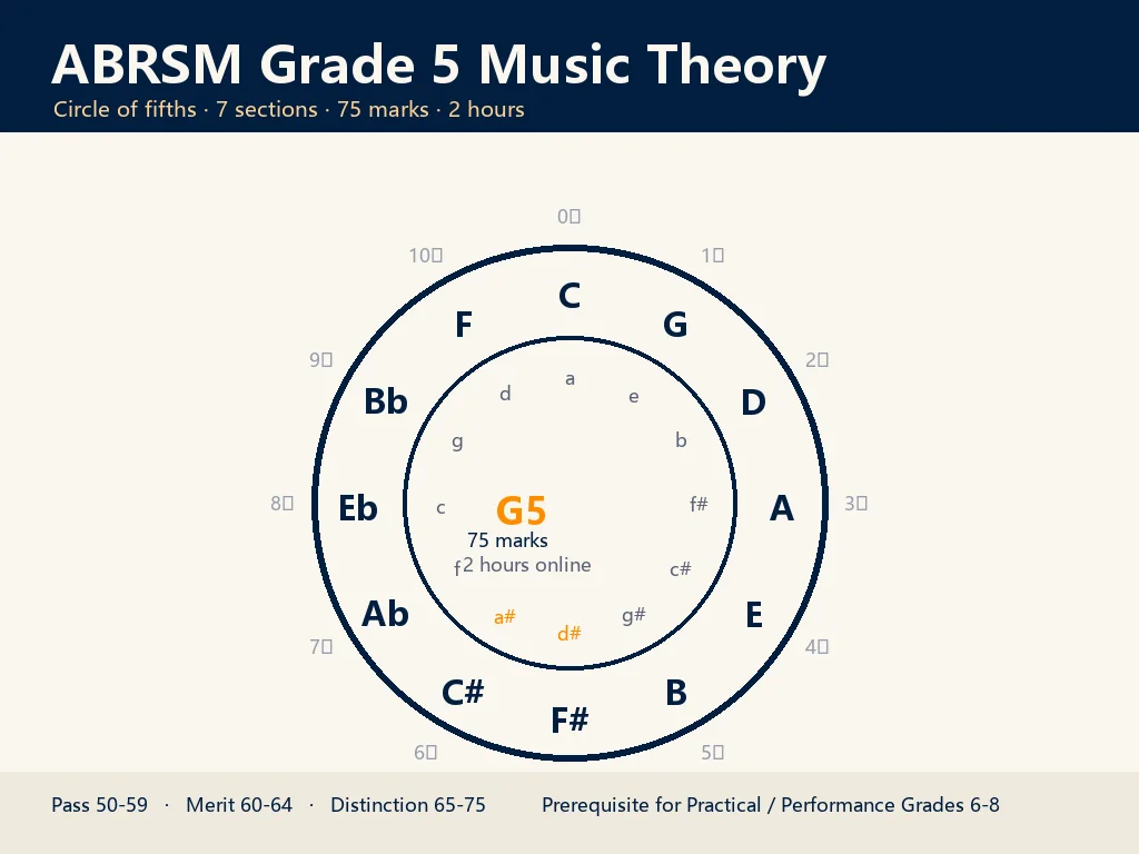 ABRSM 五級樂理模擬卷(Grade 5 Music Theory):7 節 75 分完整試卷+逐題答案與 12 週備考計劃 3 ABRSM 五級樂理模擬卷:調號、音程與終止式圖解