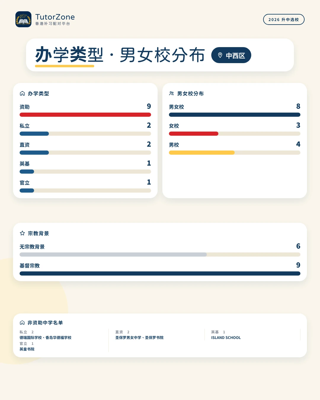 中西區 中學類型與男女校分布