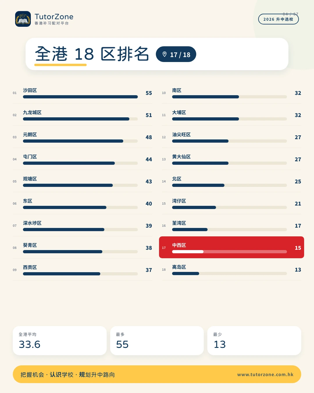 中西區 18 區中學數目排名